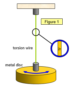 torsional oscillation experiment